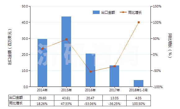 2014-2018年3月中國與碳黑或硅石混合未硫化的復合橡膠（初級形狀或板、片、帶）(HS40051000)出口總額及增速統(tǒng)計